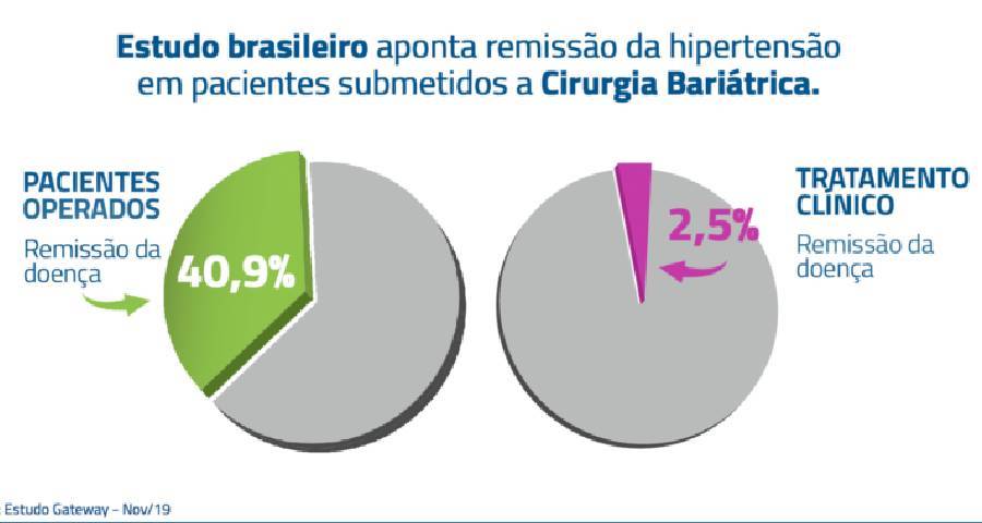 Estudo brasileiro aponta remissão da hipertensão em pacientes submetidos a cirurgia bariátrica